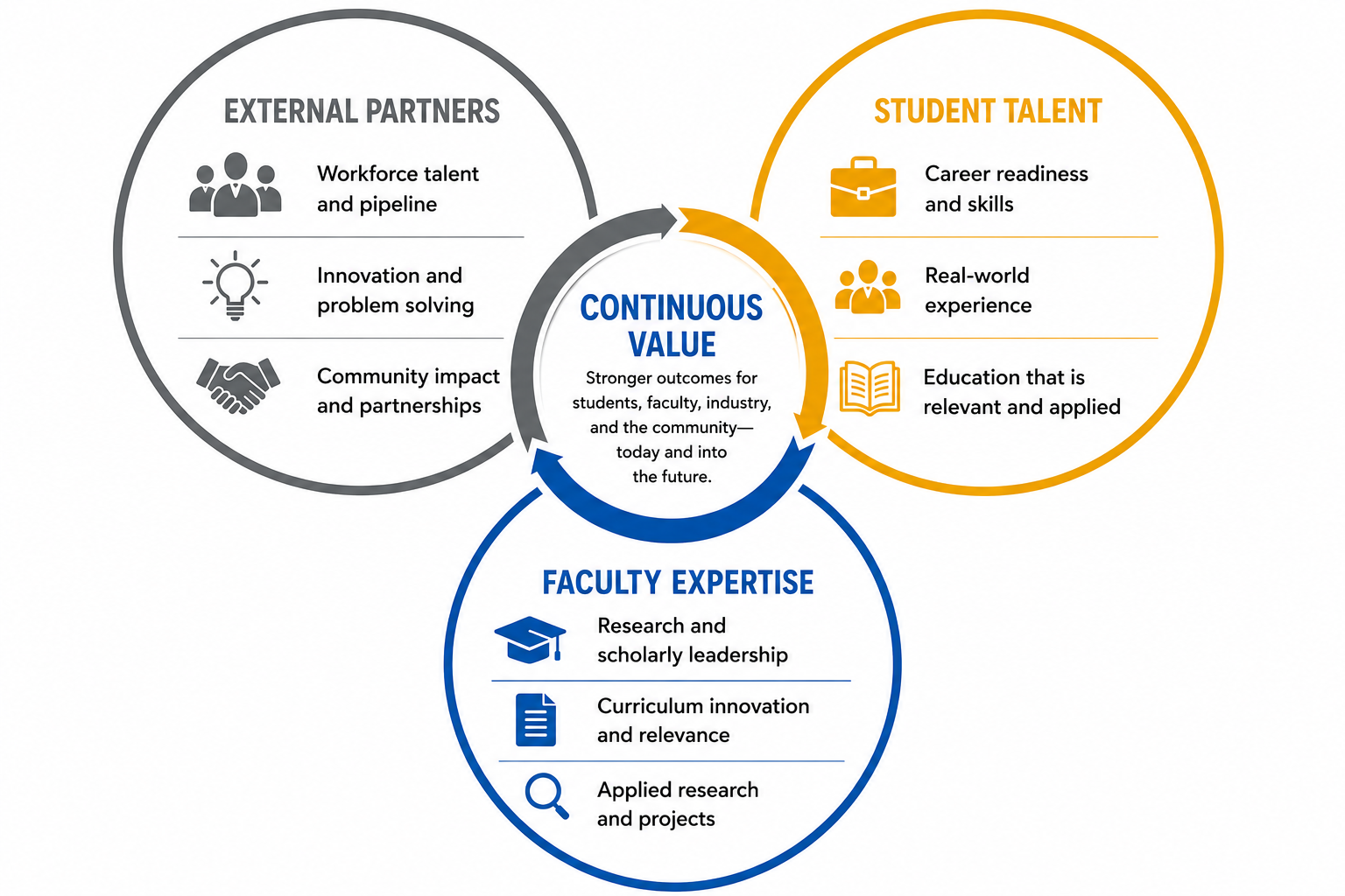 Office of Industry-Partnered Initiatives
