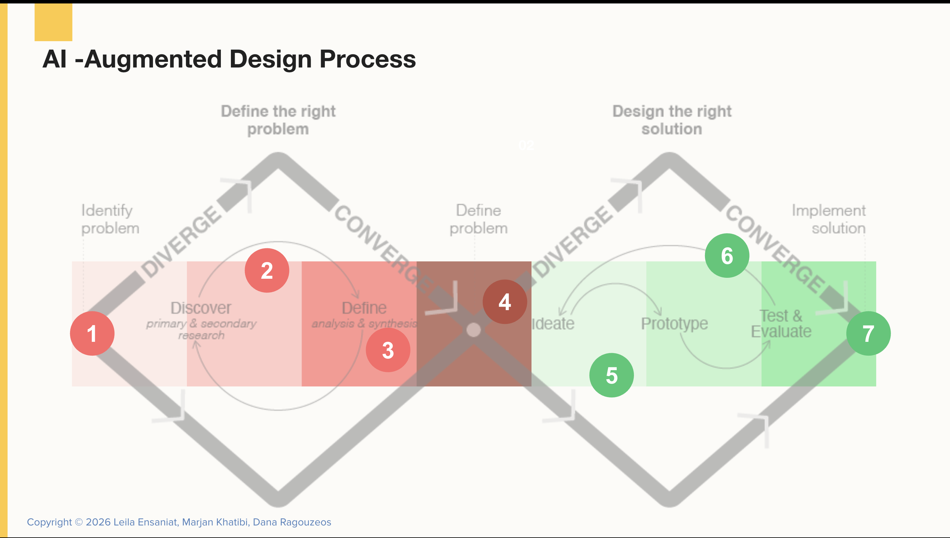 AI-augmented Design Process 