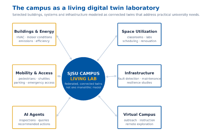 campus living lab infographic