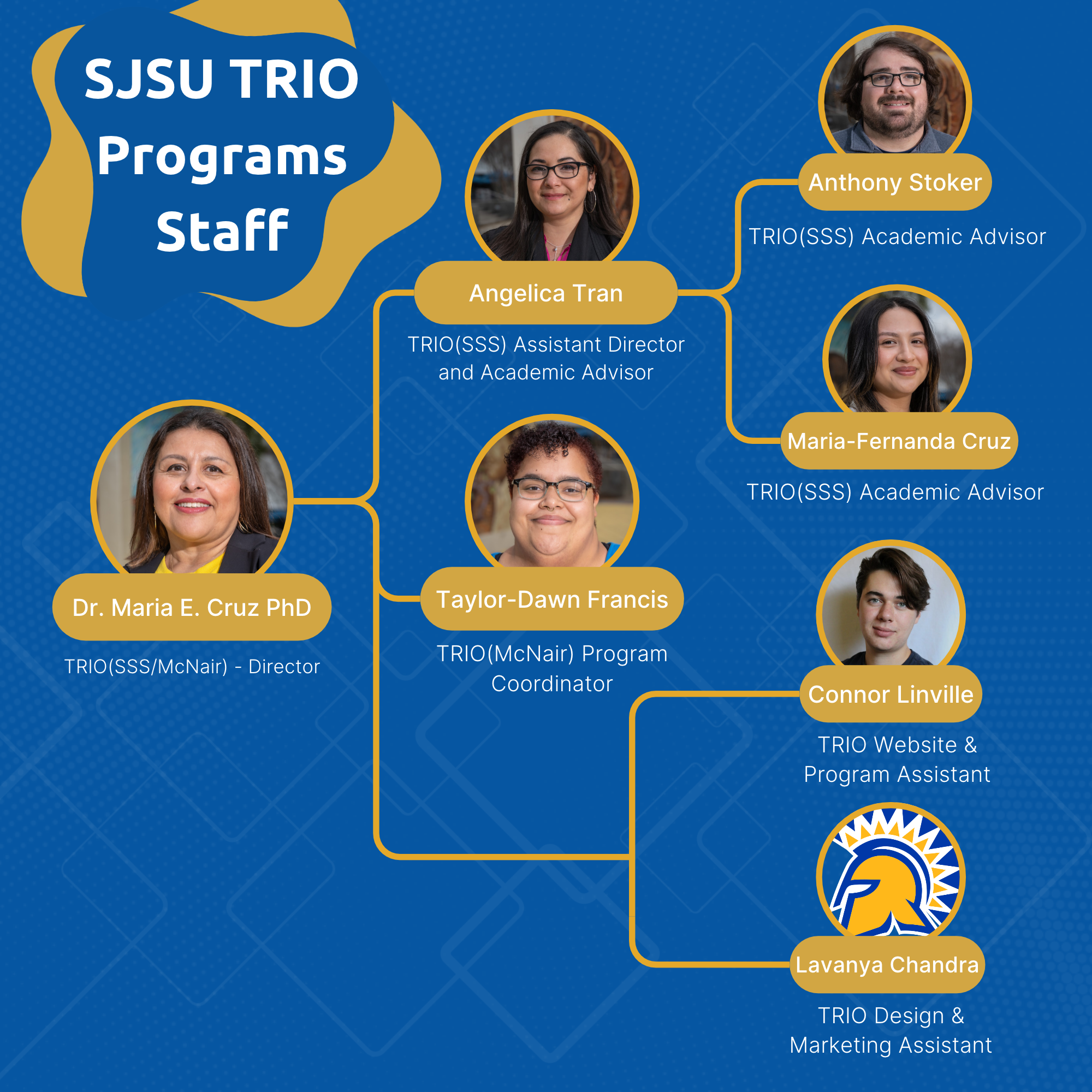 TRIO Programs Staff Diagram