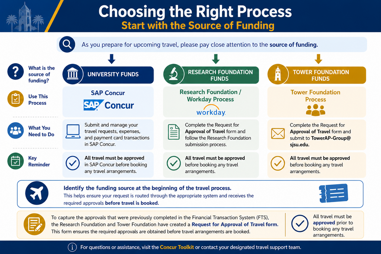 diagram with three columns, each column showing a travel funding source: SJSU, Tower Foundation and Research Foundation